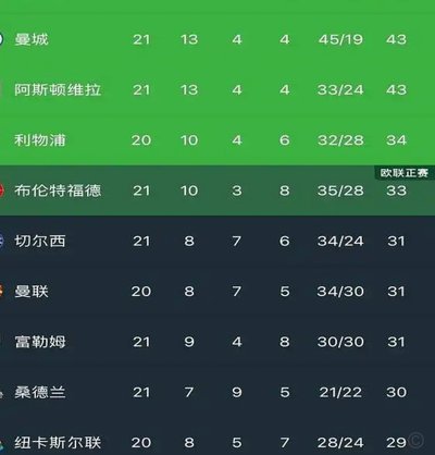 阿森纳238天领跑英超积分榜