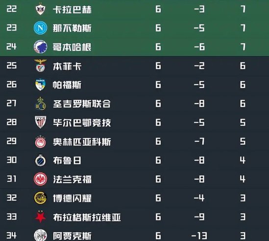 欧冠淘汰阿森纳次数榜：拜仁5次，巴萨4次，巴黎2次