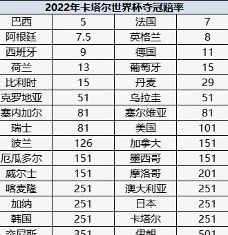 世界杯冠军最新赔率：西班牙1.65、阿根廷2.30