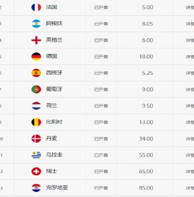 世界杯冠军最新赔率：西班牙1.65、阿根廷2.30