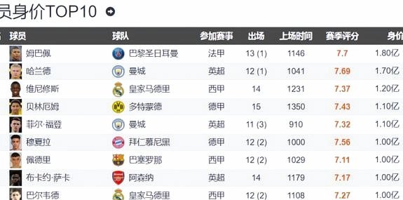 哈兰德领衔新生代，C罗跌出前十