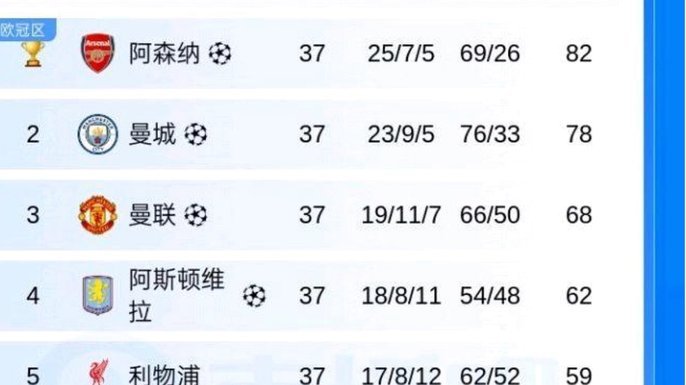 英超过去10季积分榜：曼城865分第一，利物浦801分第二